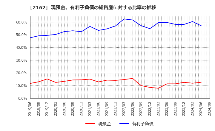 2162 ｎｍｓホールディングス(株): 現預金、有利子負債の総資産に対する比率の推移