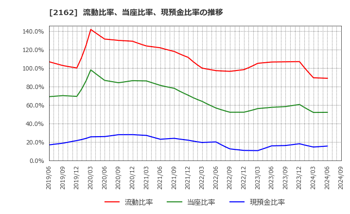 2162 ｎｍｓホールディングス(株): 流動比率、当座比率、現預金比率の推移