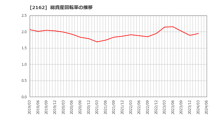 2162 ｎｍｓホールディングス(株): 総資産回転率の推移