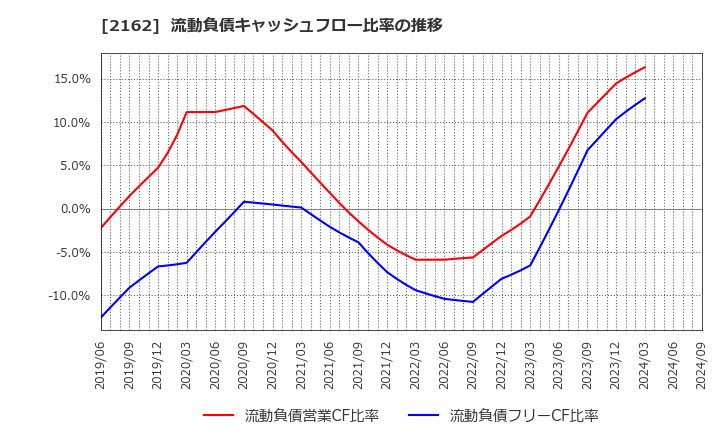 2162 ｎｍｓホールディングス(株): 流動負債キャッシュフロー比率の推移