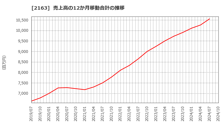 2163 (株)アルトナー: 売上高の12か月移動合計の推移