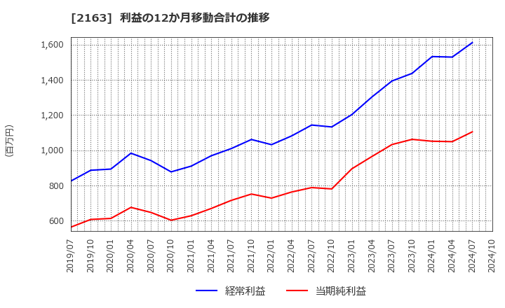 2163 (株)アルトナー: 利益の12か月移動合計の推移