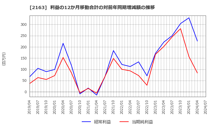 2163 (株)アルトナー: 利益の12か月移動合計の対前年同期増減額の推移