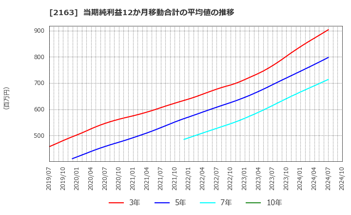 2163 (株)アルトナー: 当期純利益12か月移動合計の平均値の推移