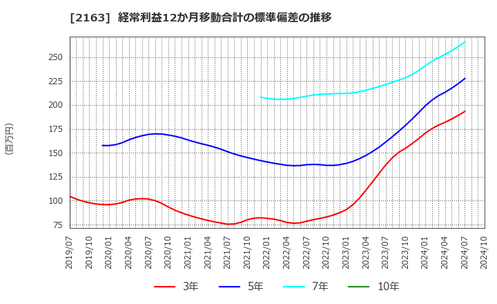 2163 (株)アルトナー: 経常利益12か月移動合計の標準偏差の推移