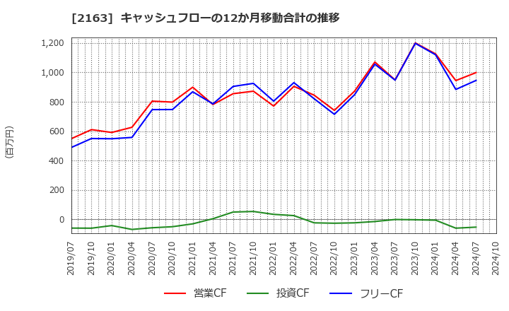 2163 (株)アルトナー: キャッシュフローの12か月移動合計の推移