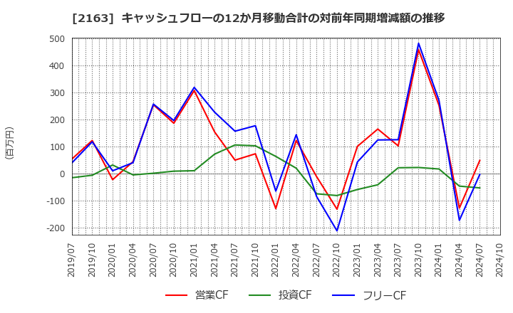 2163 (株)アルトナー: キャッシュフローの12か月移動合計の対前年同期増減額の推移