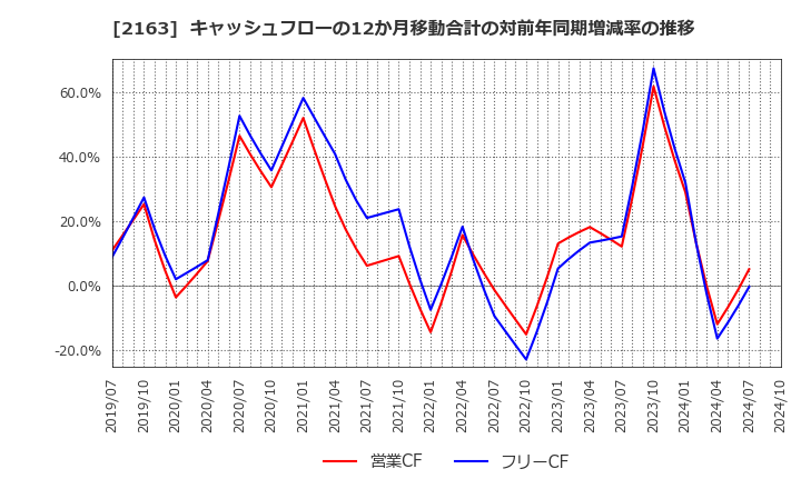 2163 (株)アルトナー: キャッシュフローの12か月移動合計の対前年同期増減率の推移