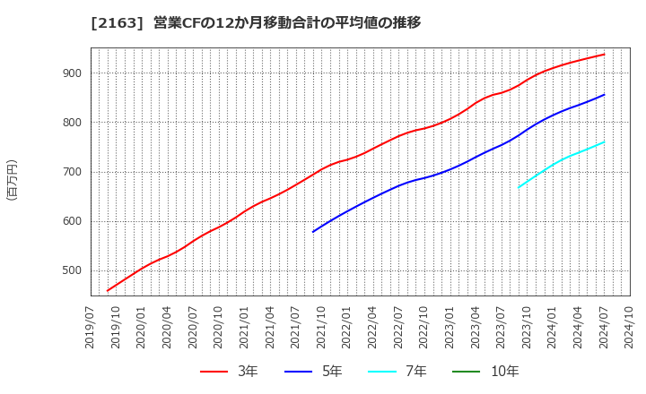 2163 (株)アルトナー: 営業CFの12か月移動合計の平均値の推移