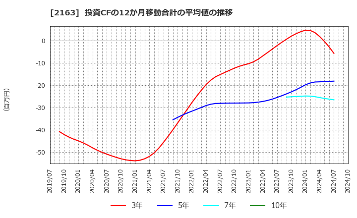 2163 (株)アルトナー: 投資CFの12か月移動合計の平均値の推移