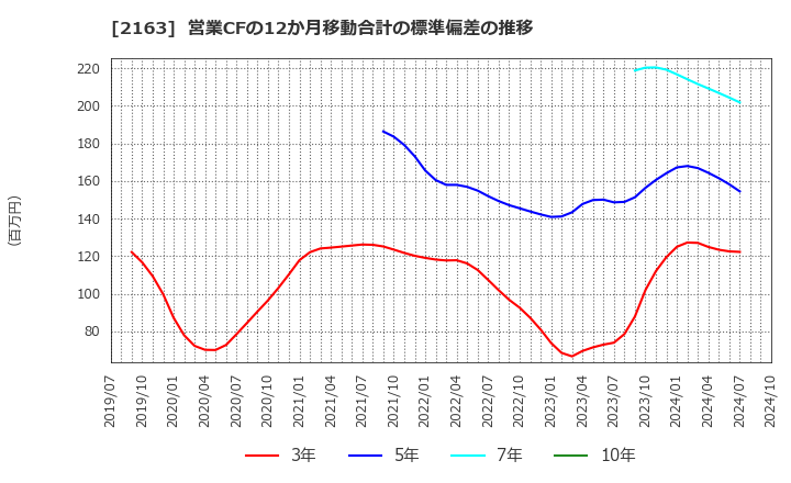 2163 (株)アルトナー: 営業CFの12か月移動合計の標準偏差の推移