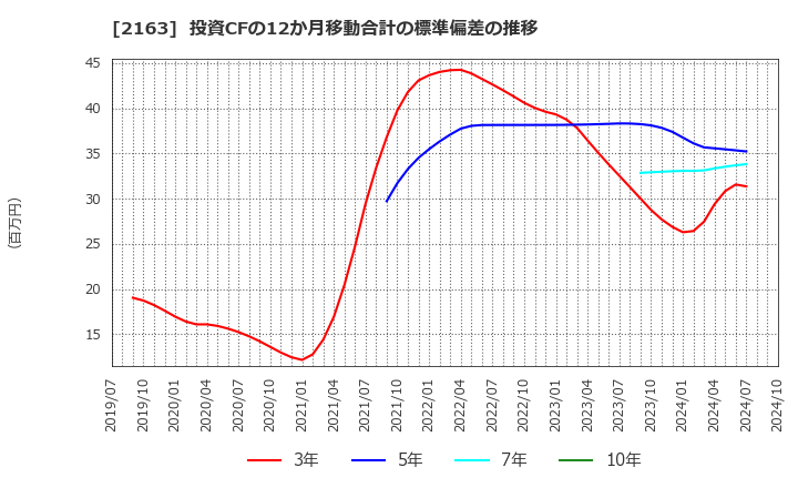 2163 (株)アルトナー: 投資CFの12か月移動合計の標準偏差の推移