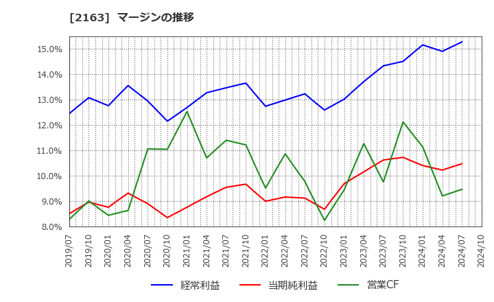 2163 (株)アルトナー: マージンの推移