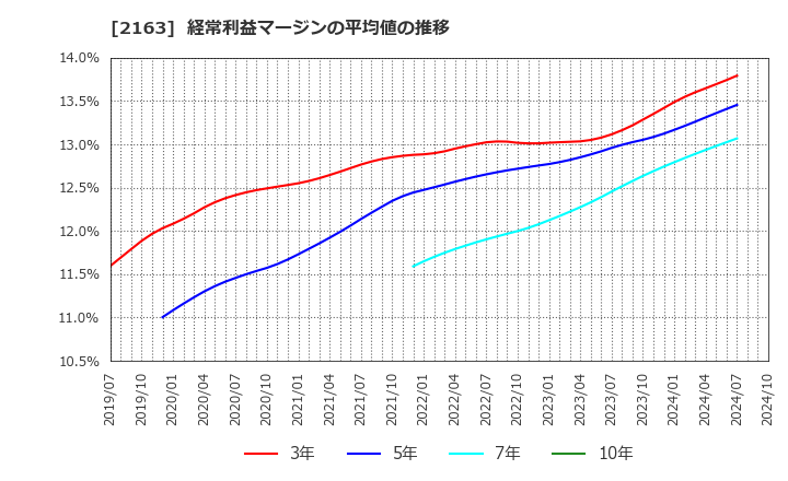 2163 (株)アルトナー: 経常利益マージンの平均値の推移