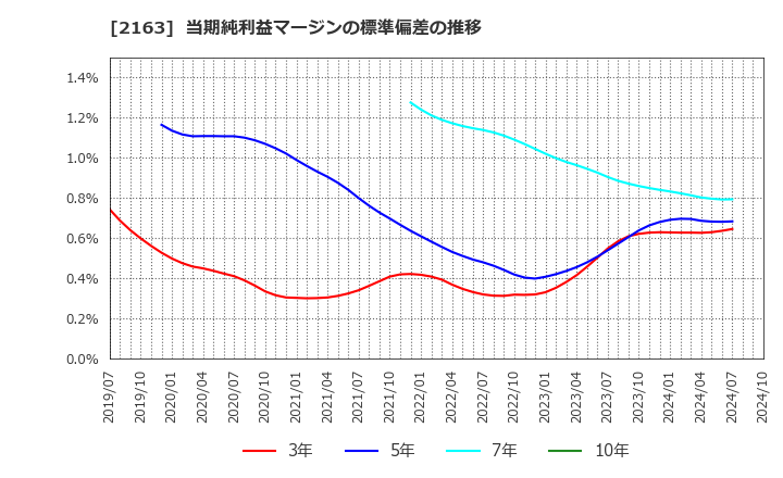 2163 (株)アルトナー: 当期純利益マージンの標準偏差の推移