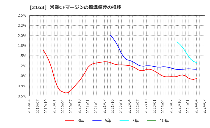 2163 (株)アルトナー: 営業CFマージンの標準偏差の推移