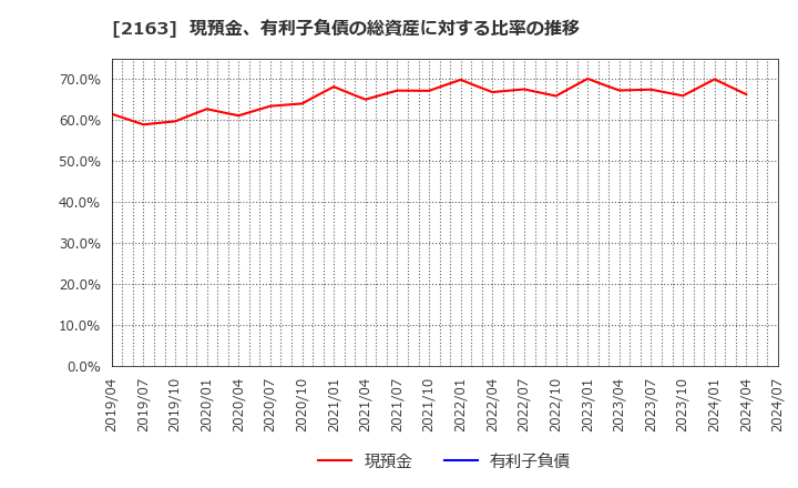 2163 (株)アルトナー: 現預金、有利子負債の総資産に対する比率の推移