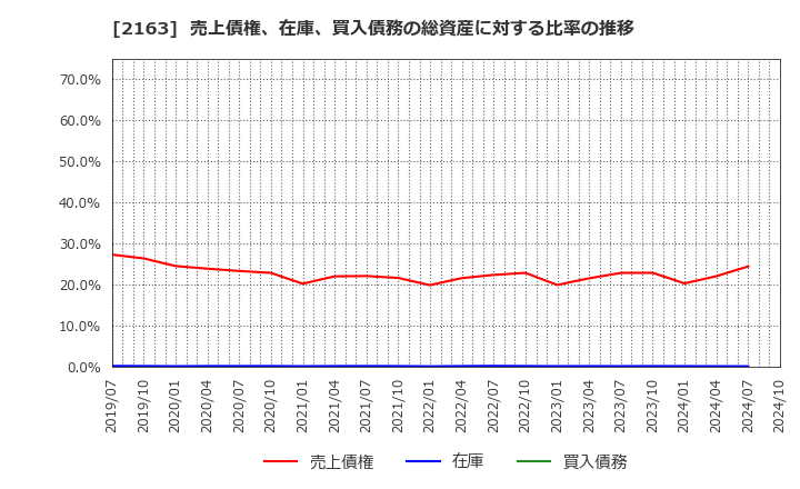 2163 (株)アルトナー: 売上債権、在庫、買入債務の総資産に対する比率の推移