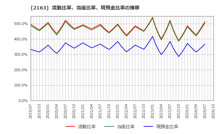 2163 (株)アルトナー: 流動比率、当座比率、現預金比率の推移