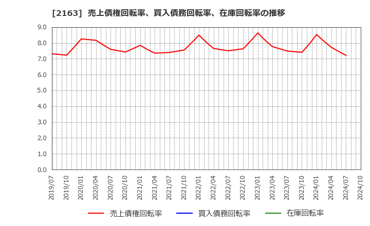 2163 (株)アルトナー: 売上債権回転率、買入債務回転率、在庫回転率の推移