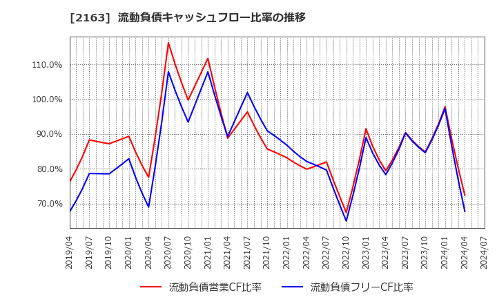 2163 (株)アルトナー: 流動負債キャッシュフロー比率の推移