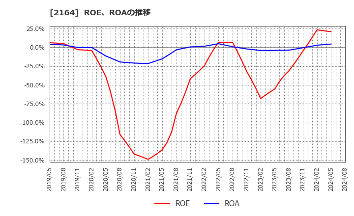 2164 (株)地域新聞社: ROE、ROAの推移