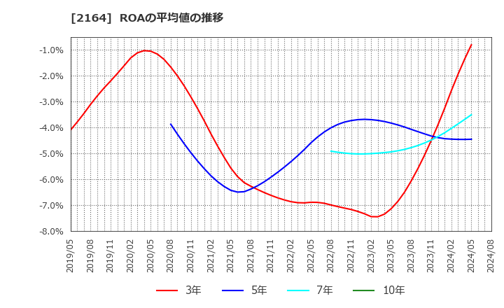 2164 (株)地域新聞社: ROAの平均値の推移