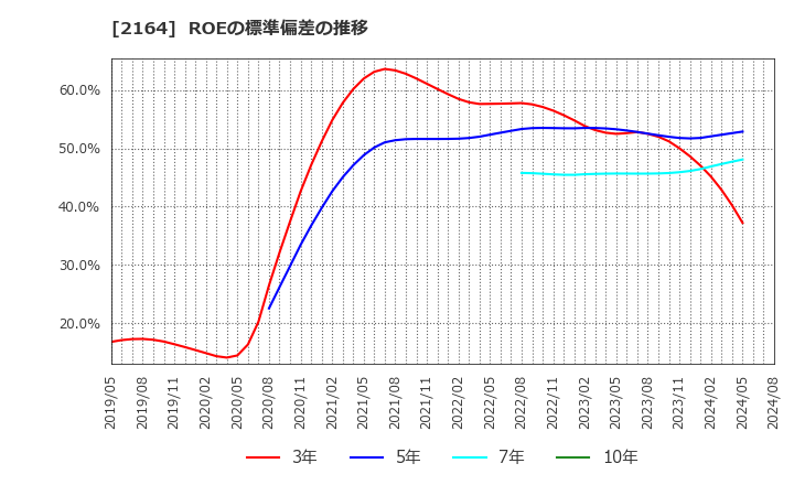 2164 (株)地域新聞社: ROEの標準偏差の推移