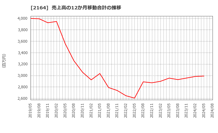 2164 (株)地域新聞社: 売上高の12か月移動合計の推移