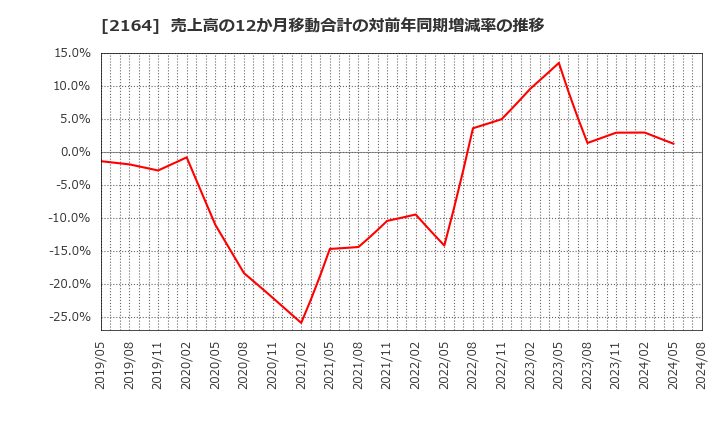 2164 (株)地域新聞社: 売上高の12か月移動合計の対前年同期増減率の推移