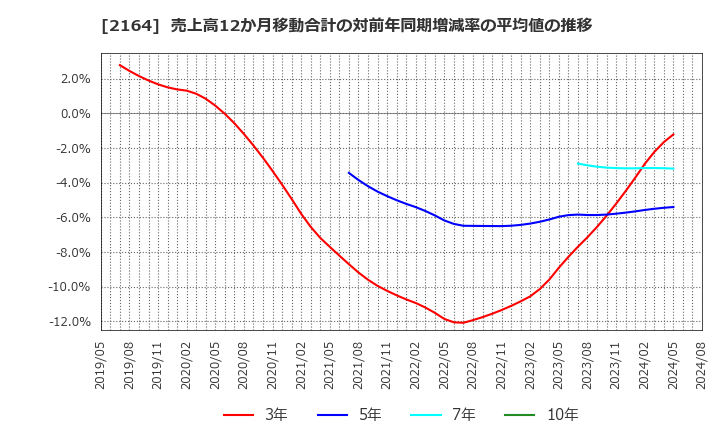 2164 (株)地域新聞社: 売上高12か月移動合計の対前年同期増減率の平均値の推移