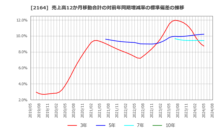 2164 (株)地域新聞社: 売上高12か月移動合計の対前年同期増減率の標準偏差の推移