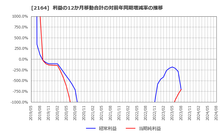 2164 (株)地域新聞社: 利益の12か月移動合計の対前年同期増減率の推移