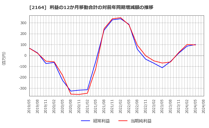 2164 (株)地域新聞社: 利益の12か月移動合計の対前年同期増減額の推移