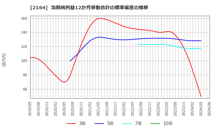 2164 (株)地域新聞社: 当期純利益12か月移動合計の標準偏差の推移