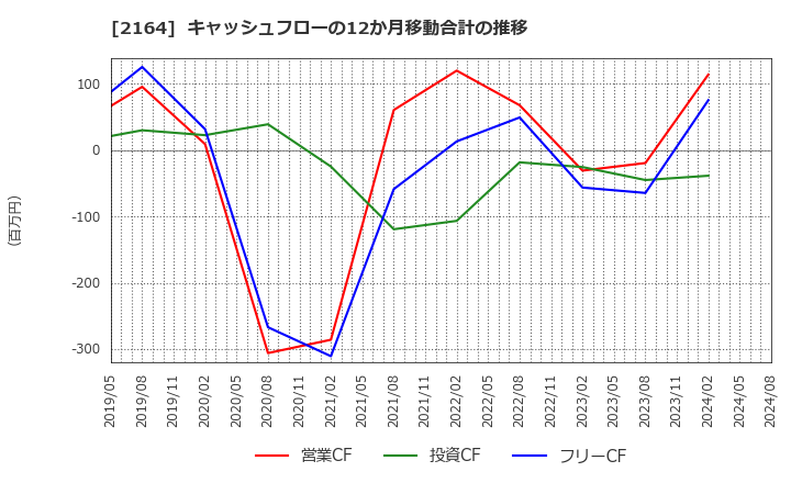 2164 (株)地域新聞社: キャッシュフローの12か月移動合計の推移