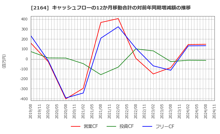 2164 (株)地域新聞社: キャッシュフローの12か月移動合計の対前年同期増減額の推移