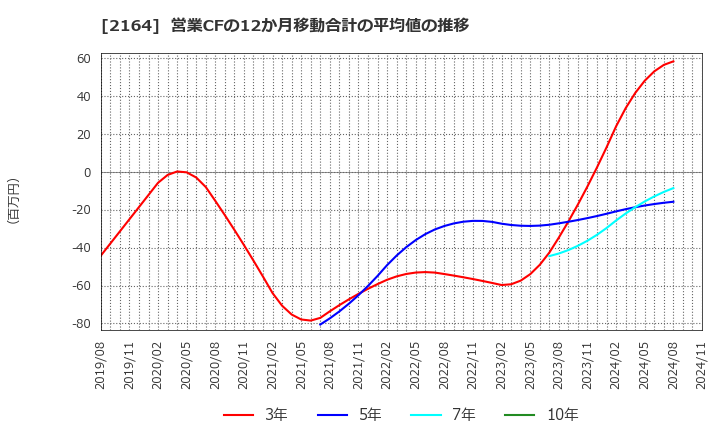 2164 (株)地域新聞社: 営業CFの12か月移動合計の平均値の推移