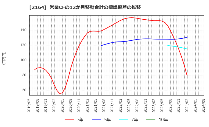 2164 (株)地域新聞社: 営業CFの12か月移動合計の標準偏差の推移