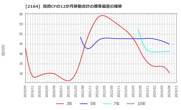 2164 (株)地域新聞社: 投資CFの12か月移動合計の標準偏差の推移