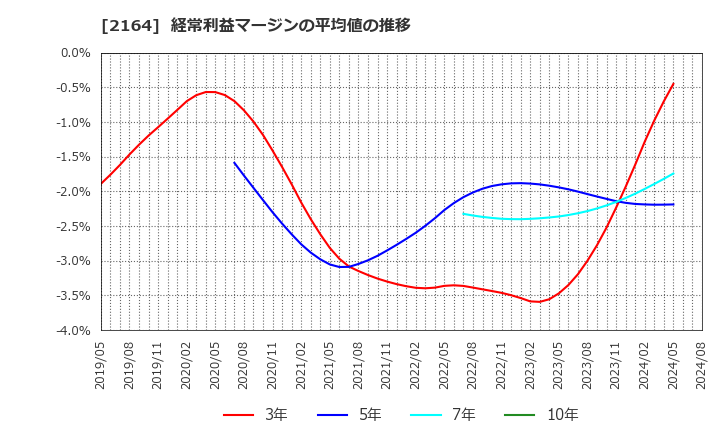 2164 (株)地域新聞社: 経常利益マージンの平均値の推移