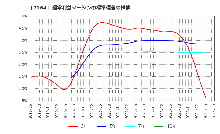 2164 (株)地域新聞社: 経常利益マージンの標準偏差の推移