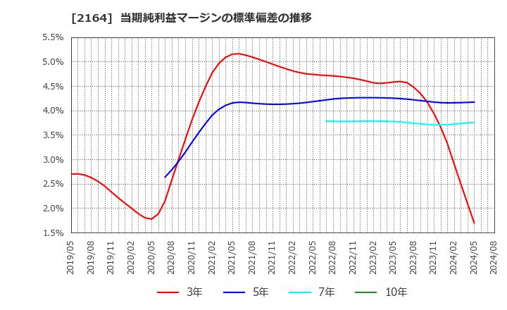 2164 (株)地域新聞社: 当期純利益マージンの標準偏差の推移