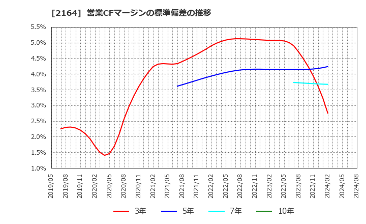 2164 (株)地域新聞社: 営業CFマージンの標準偏差の推移