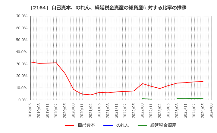 2164 (株)地域新聞社: 自己資本、のれん、繰延税金資産の総資産に対する比率の推移