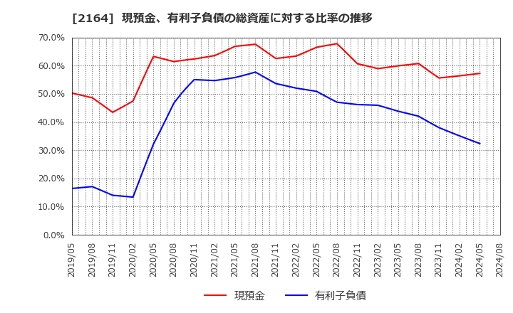 2164 (株)地域新聞社: 現預金、有利子負債の総資産に対する比率の推移