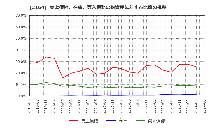 2164 (株)地域新聞社: 売上債権、在庫、買入債務の総資産に対する比率の推移