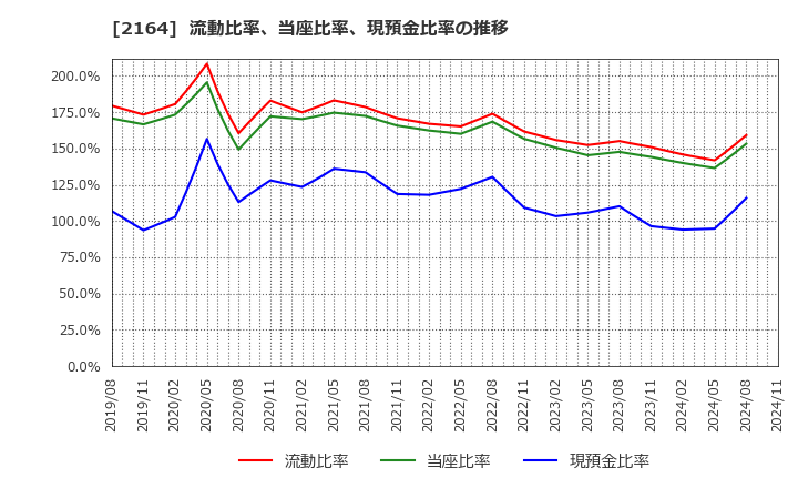 2164 (株)地域新聞社: 流動比率、当座比率、現預金比率の推移