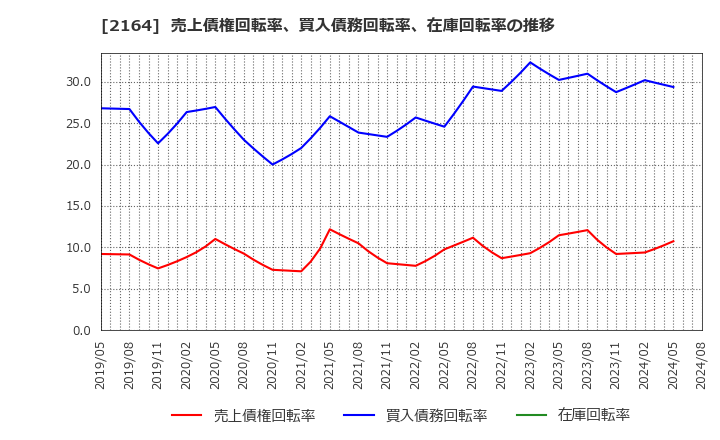 2164 (株)地域新聞社: 売上債権回転率、買入債務回転率、在庫回転率の推移