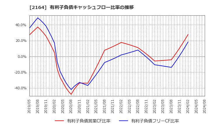 2164 (株)地域新聞社: 有利子負債キャッシュフロー比率の推移